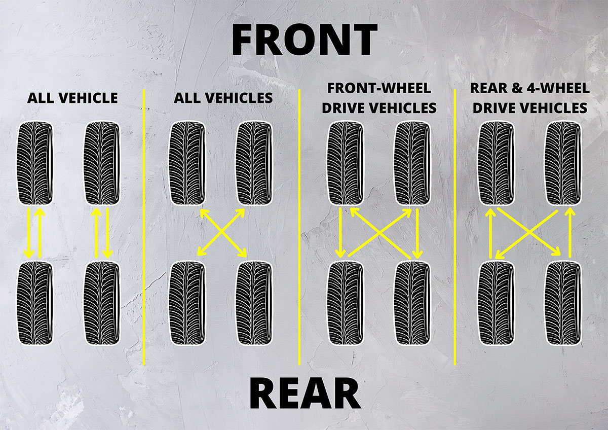 Diagram showing the best tyre rotation patterns